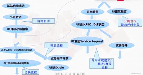 移动通信网络与优化 1